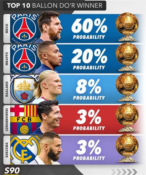 Ranking the five favourites to win the 2023 Ballon d’Or.